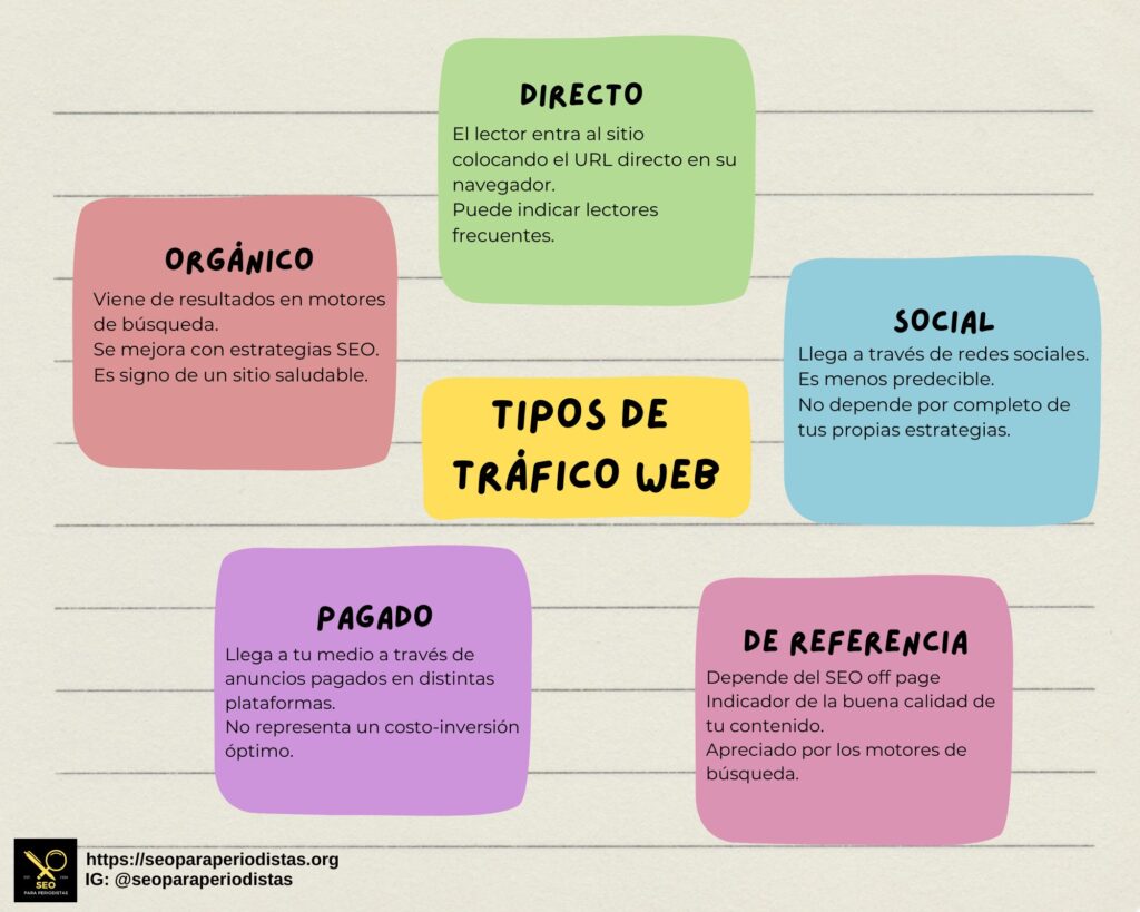Tipos de tráfico web en pocas palabras