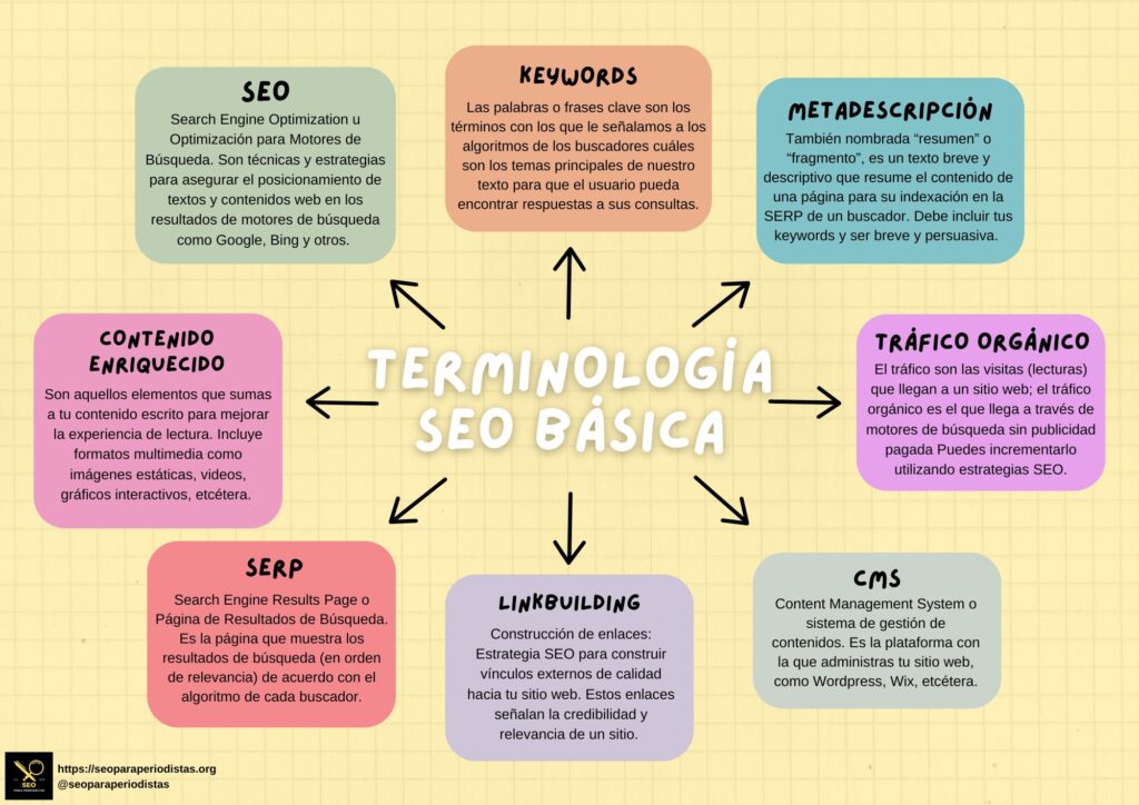 Infografía con términos básicos de Search Engine Optimization o SEO